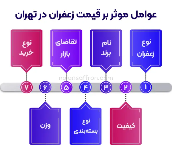 عوامل موثر بر قیمت زعفران در تهران