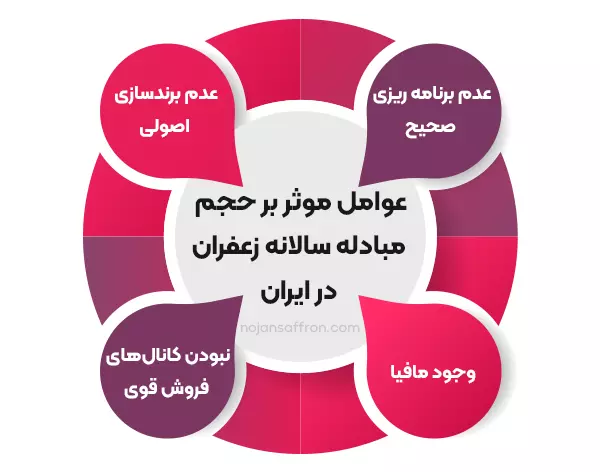 عوامل موثر بر حجم مبادله سالانه زعفران در ایران