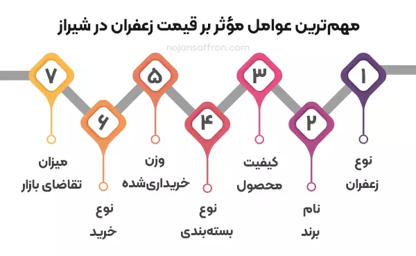 مهم‌ترین عوامل مؤثر بر قیمت زعفران در شیراز